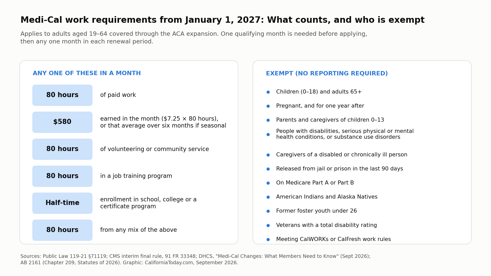 Medi-Cal Work Requirements take effect January 1, 2027.