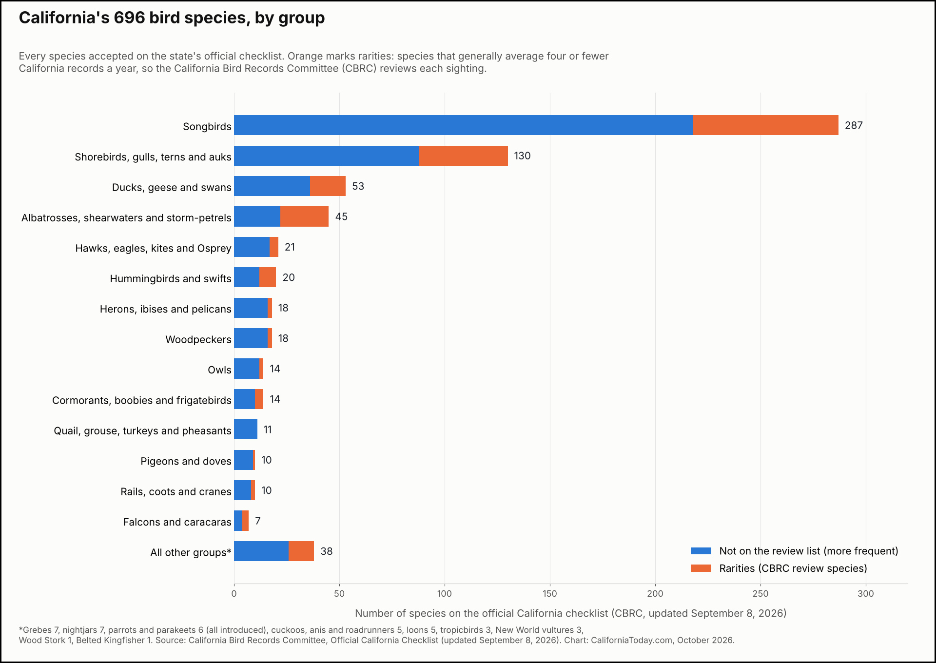 California Bird Records Committee checklist of 696 bird species by group.