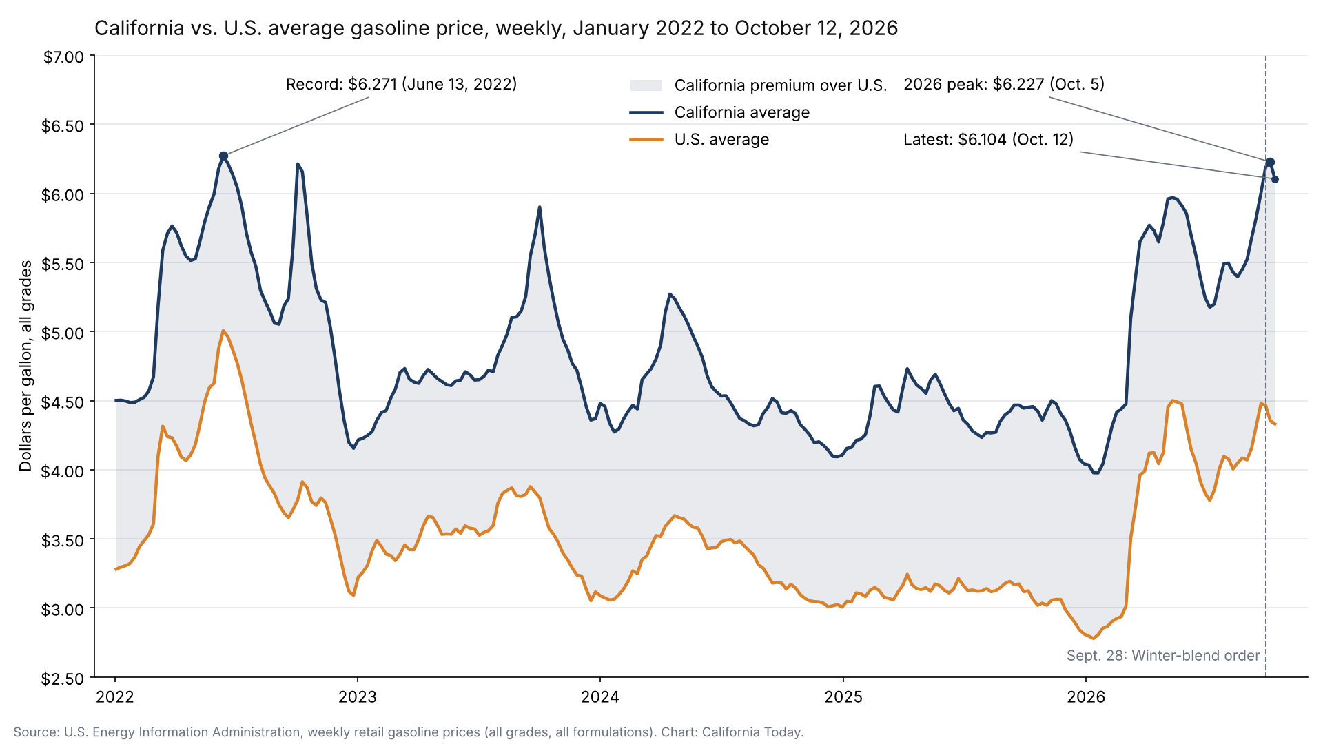California's Gas Price Premium is widening over the U.S. average.