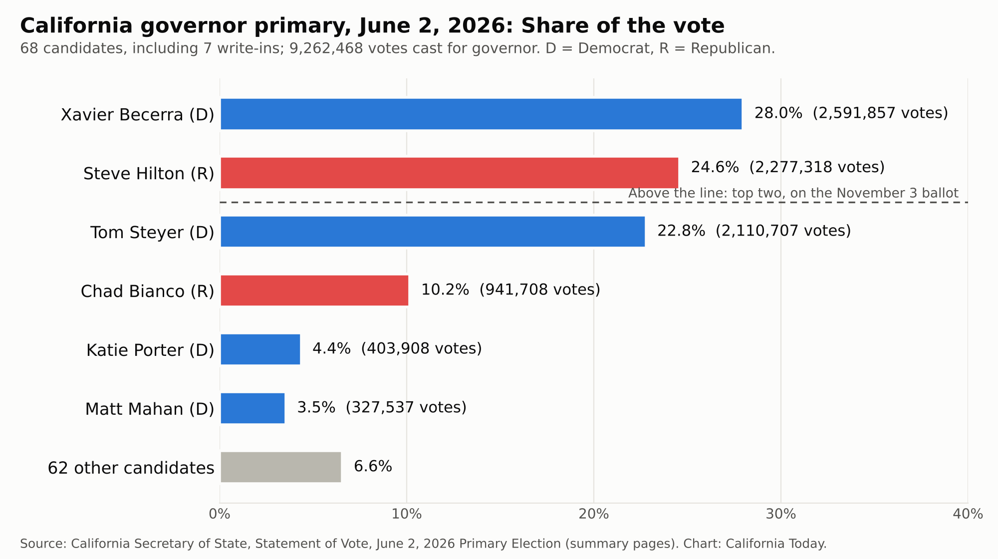 California's Governor Race is a runoff between the June primary's top two finishers.
