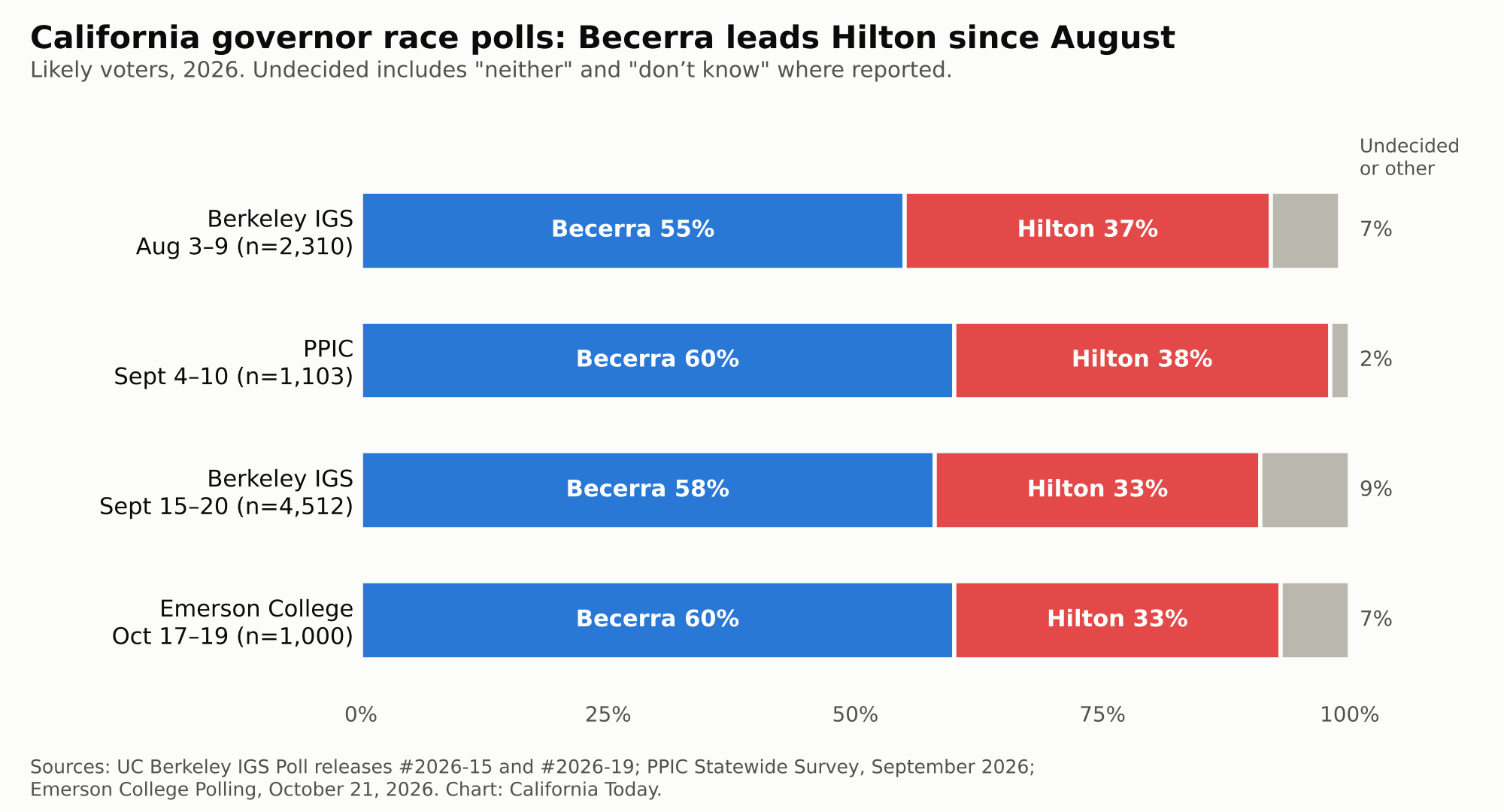 Xavier Becerra is leading the California Governor's Race in likely-voter polls.