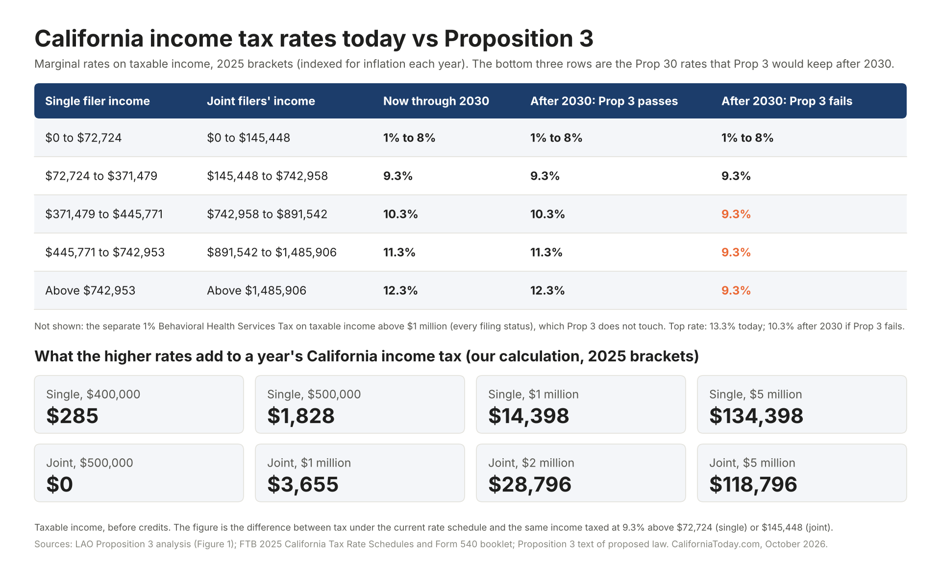 California Income Tax rates today compared with Proposition 3.