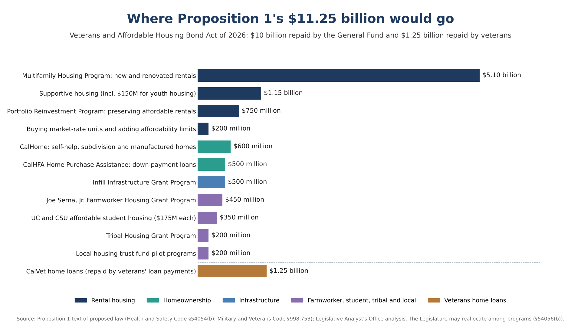 Affordable Housing Bond under Proposition 1 is sending $7.2 Billion to Rental Housing.