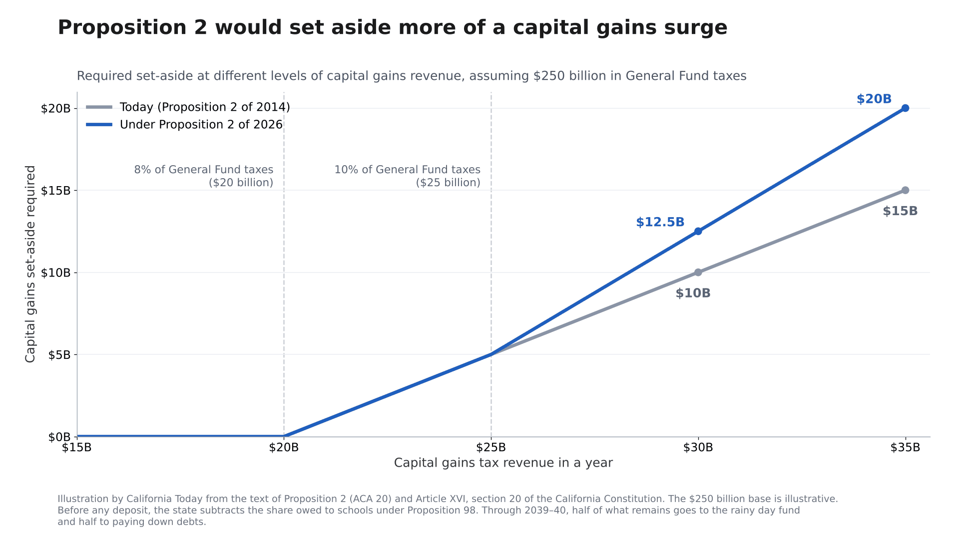 California Rainy Day Fund is capturing more Capital Gains Revenue under Proposition 2.