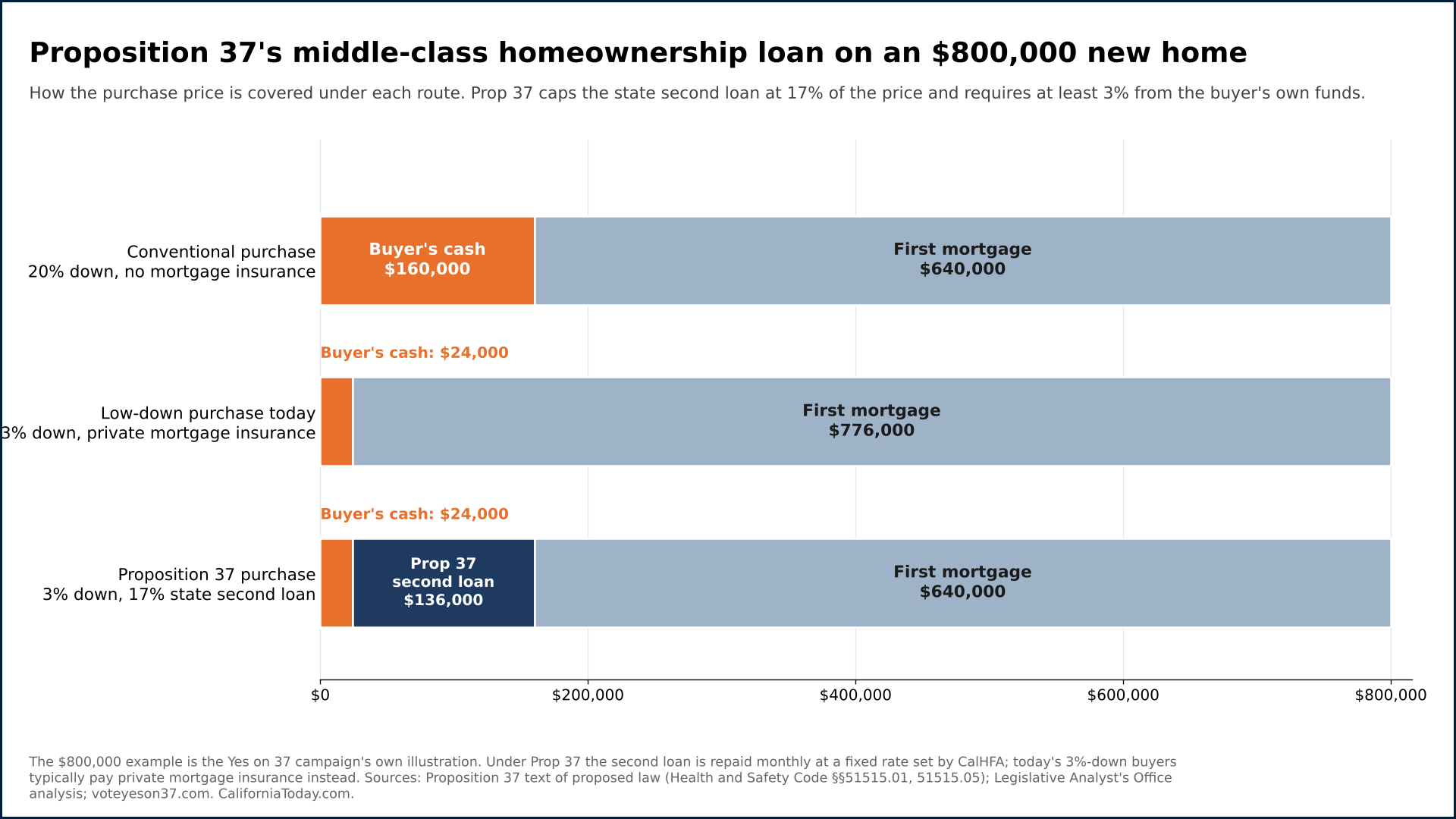 Middle-Class Homeownership Loan under Proposition 37 is replacing $136,000 of a buyer's down payment with a second mortgage.