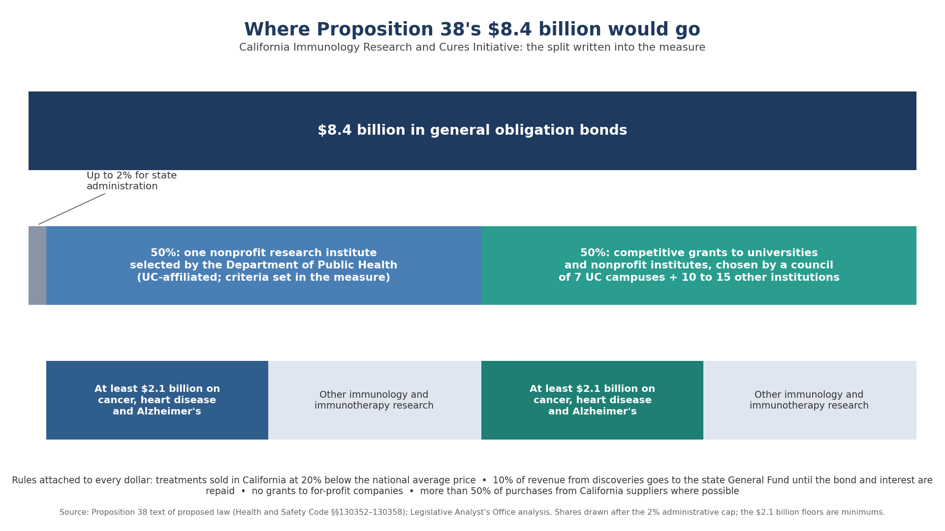 Proposition 38 is dividing $8.4 billion of Immunology Research funding between one institute and competitive grants.