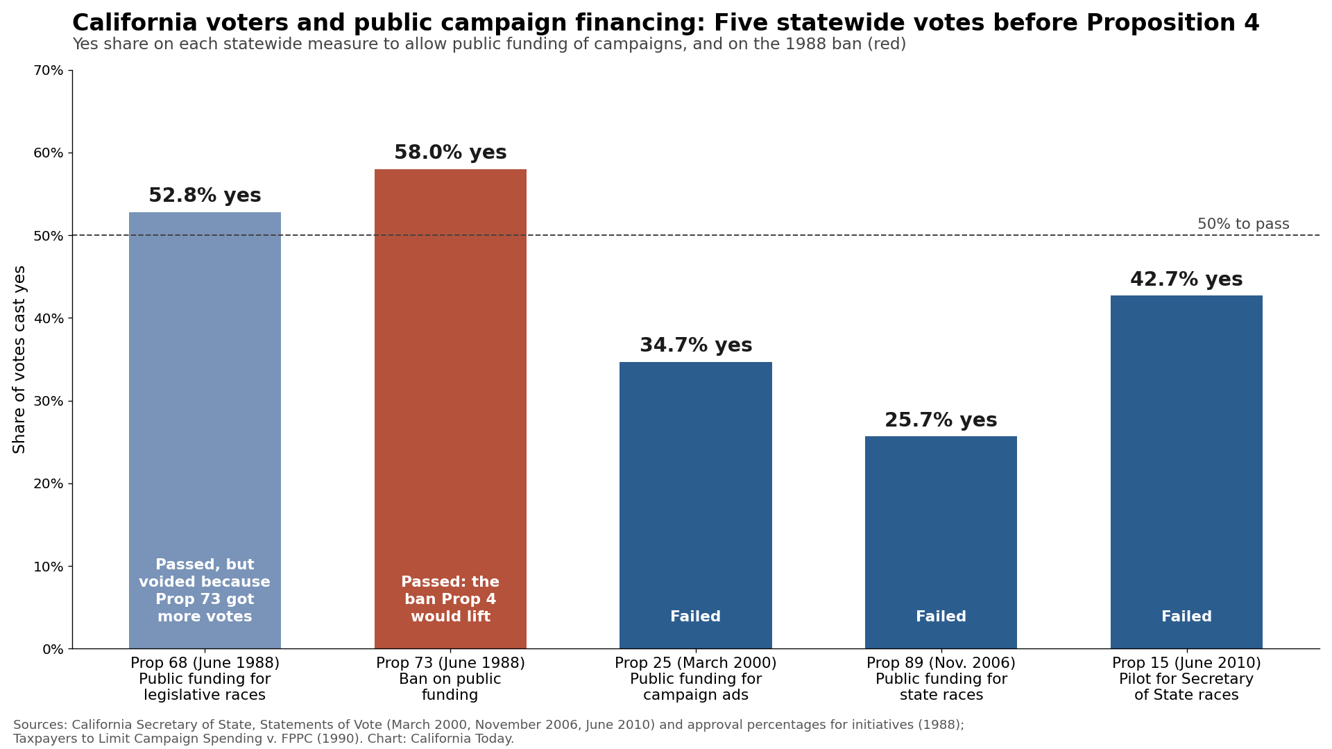 California Proposition 4 is following Three Failed Public Campaign Financing Measures.