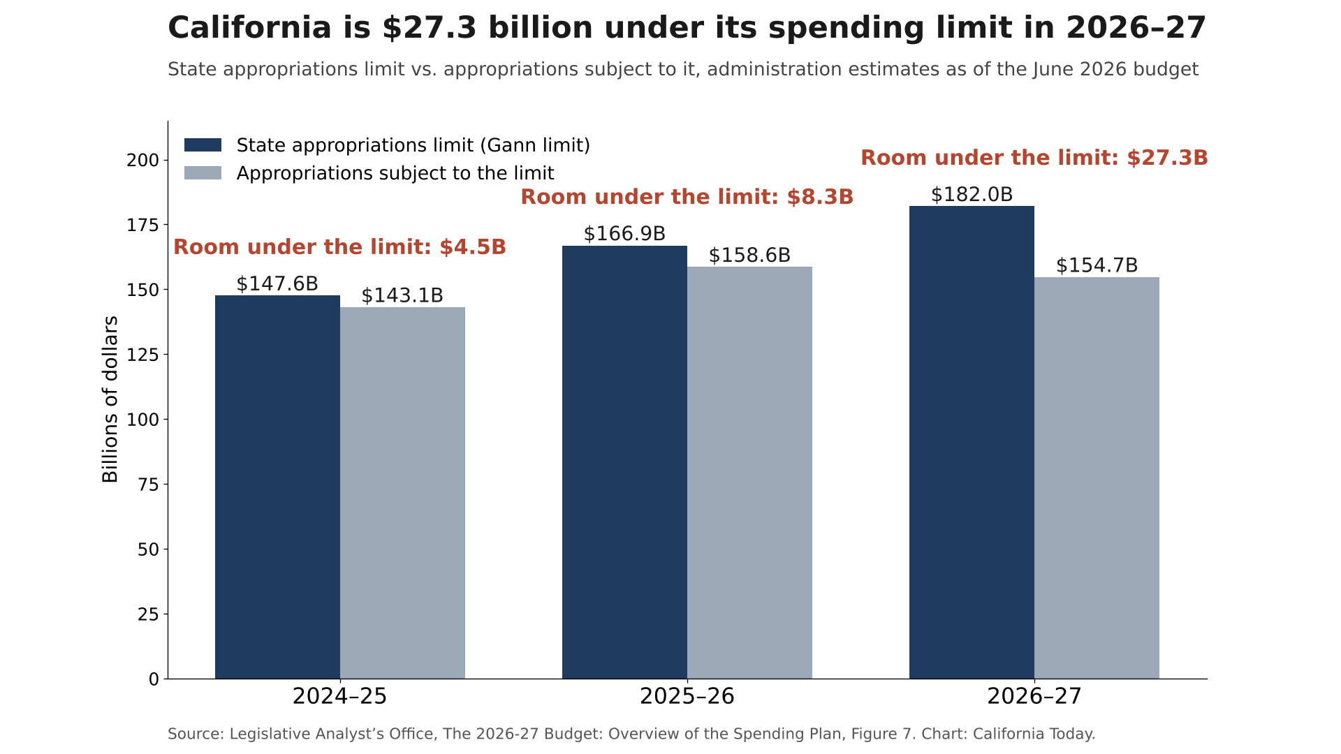 California State Appropriations Limit is setting the ceiling Proposition 41 would apply to new taxes.
