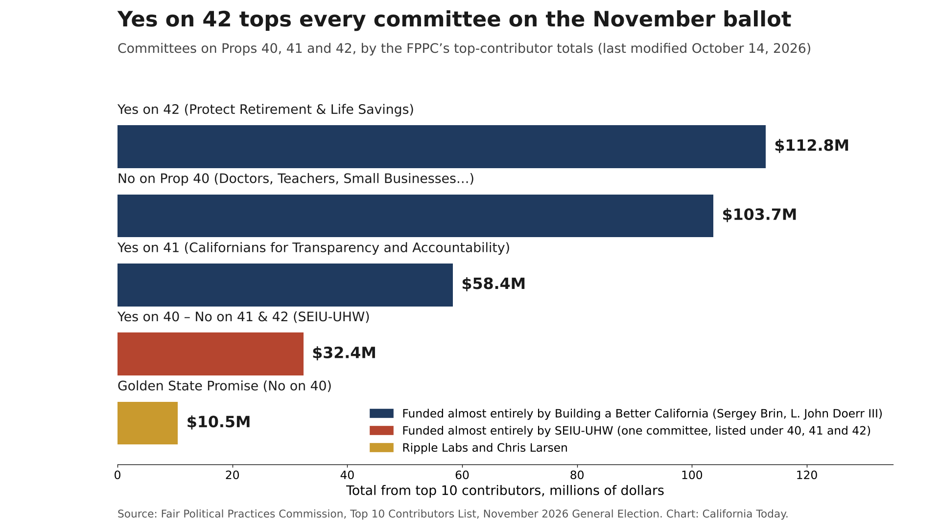 California Proposition 42 is leading Billionaire Tax campaign spending.