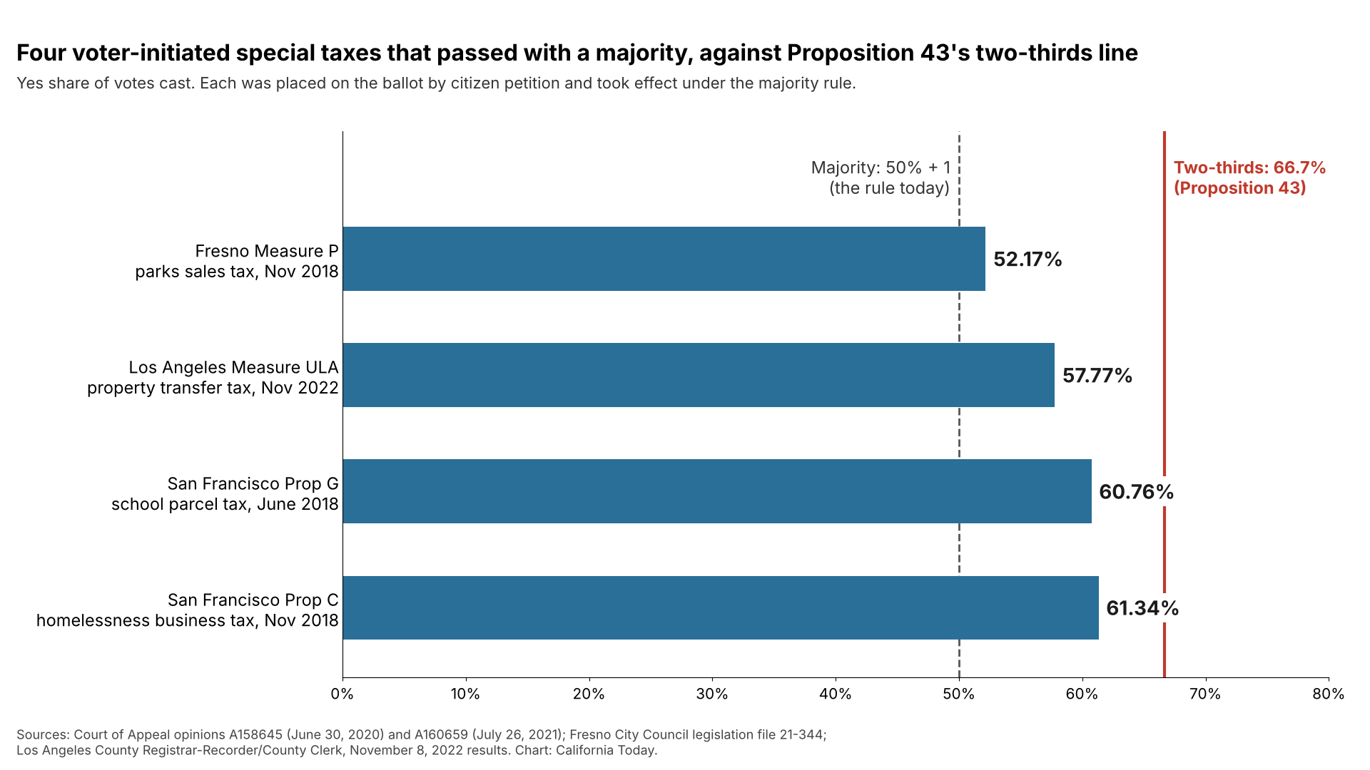 Proposition 43 is setting a two-thirds threshold above Voter-Initiated Special Taxes.