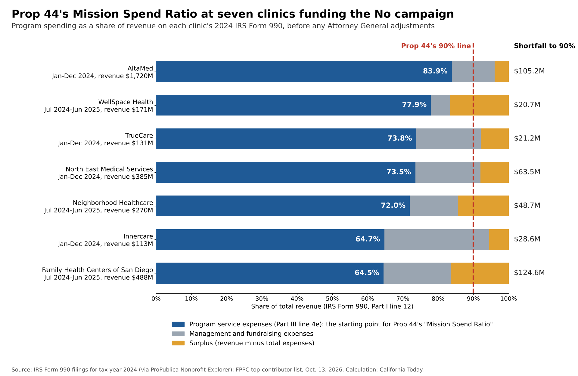 Proposition 44 Mission Spend Ratio is falling short at California Community Health Clinics.