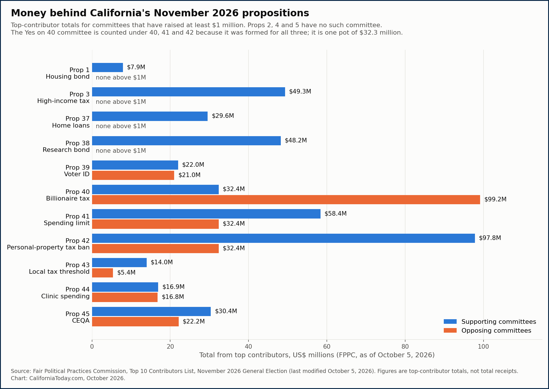 California Propositions 2026 campaign money by measure, supporting and opposing committees, FPPC October 2026.