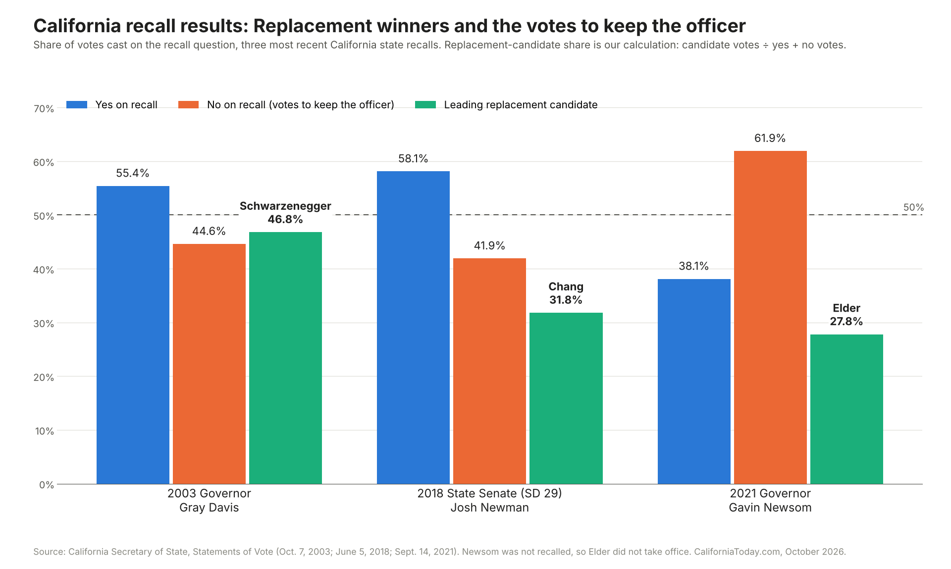 California Recall results for Davis, Newman and Newsom with replacement candidate vote shares.