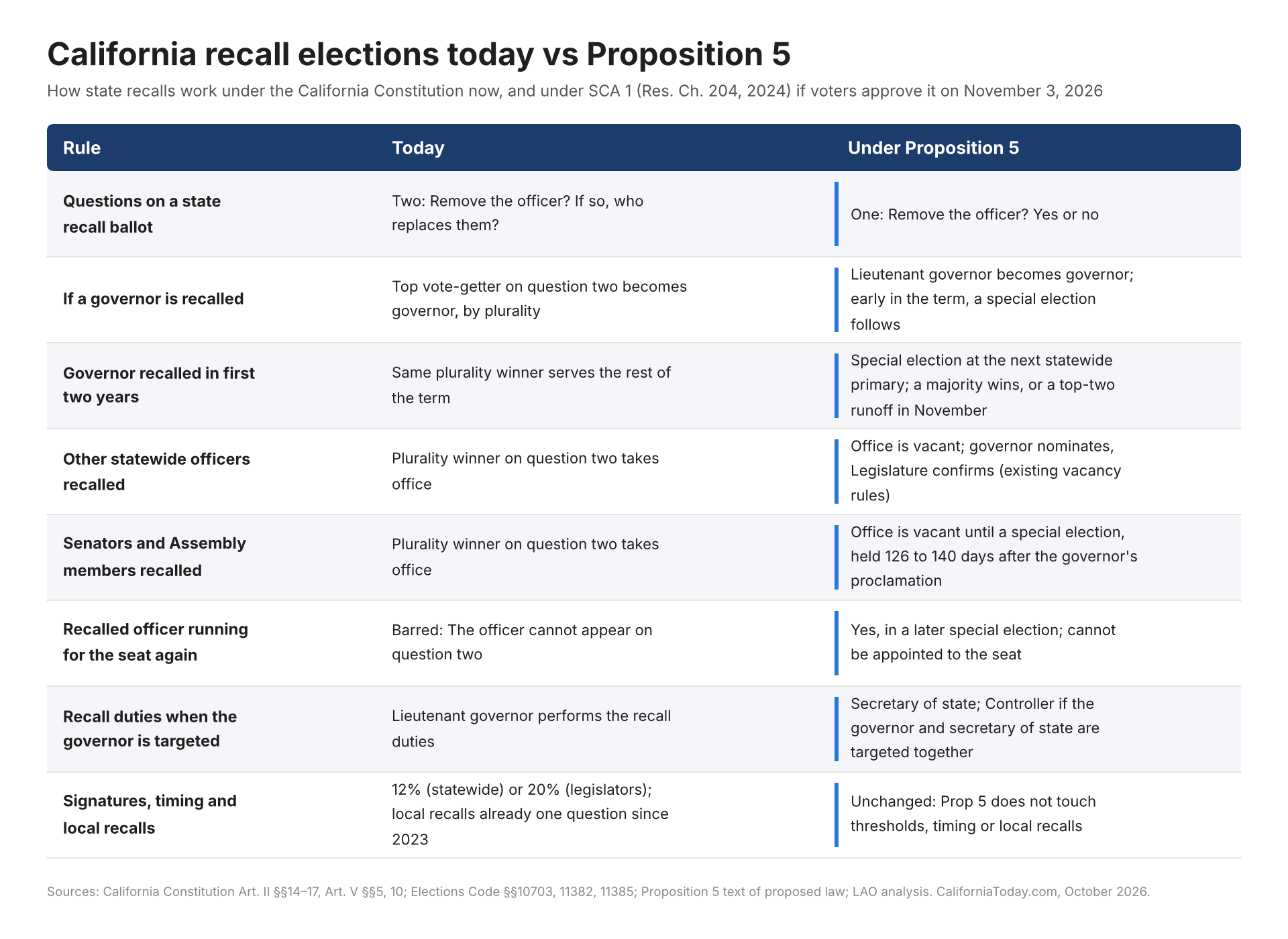 California Recall Elections compared today and under Proposition 5.