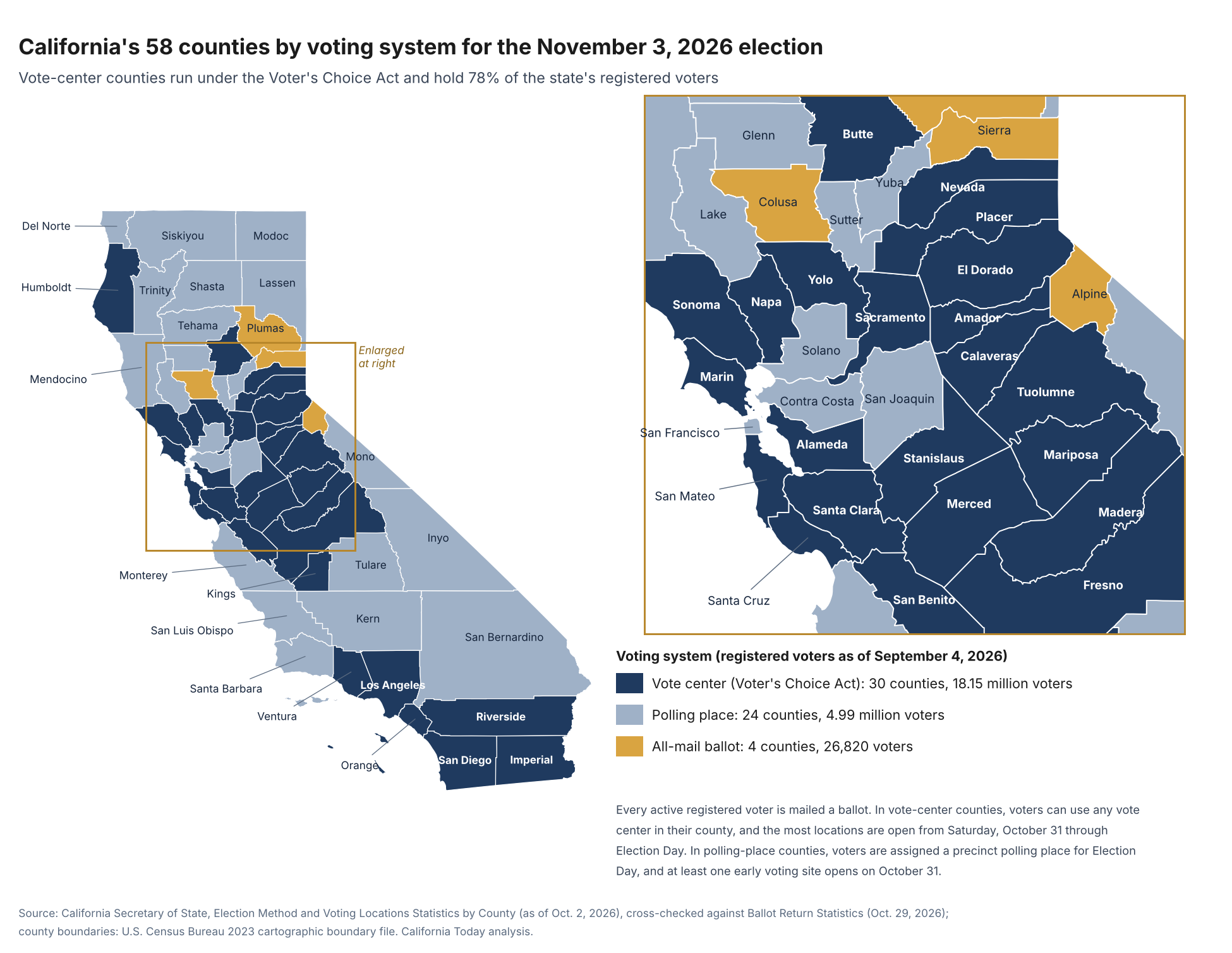 California Vote Centers are serving most registered voters under the Voter's Choice Act.