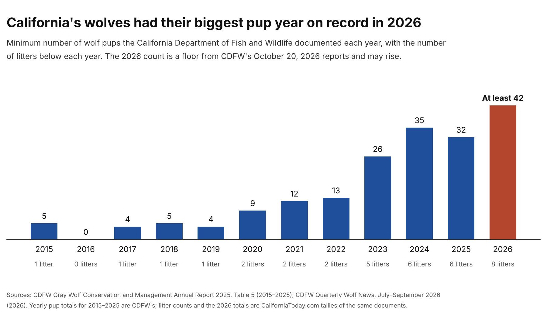 California Wolf Pups are being born in record numbers in 2026.