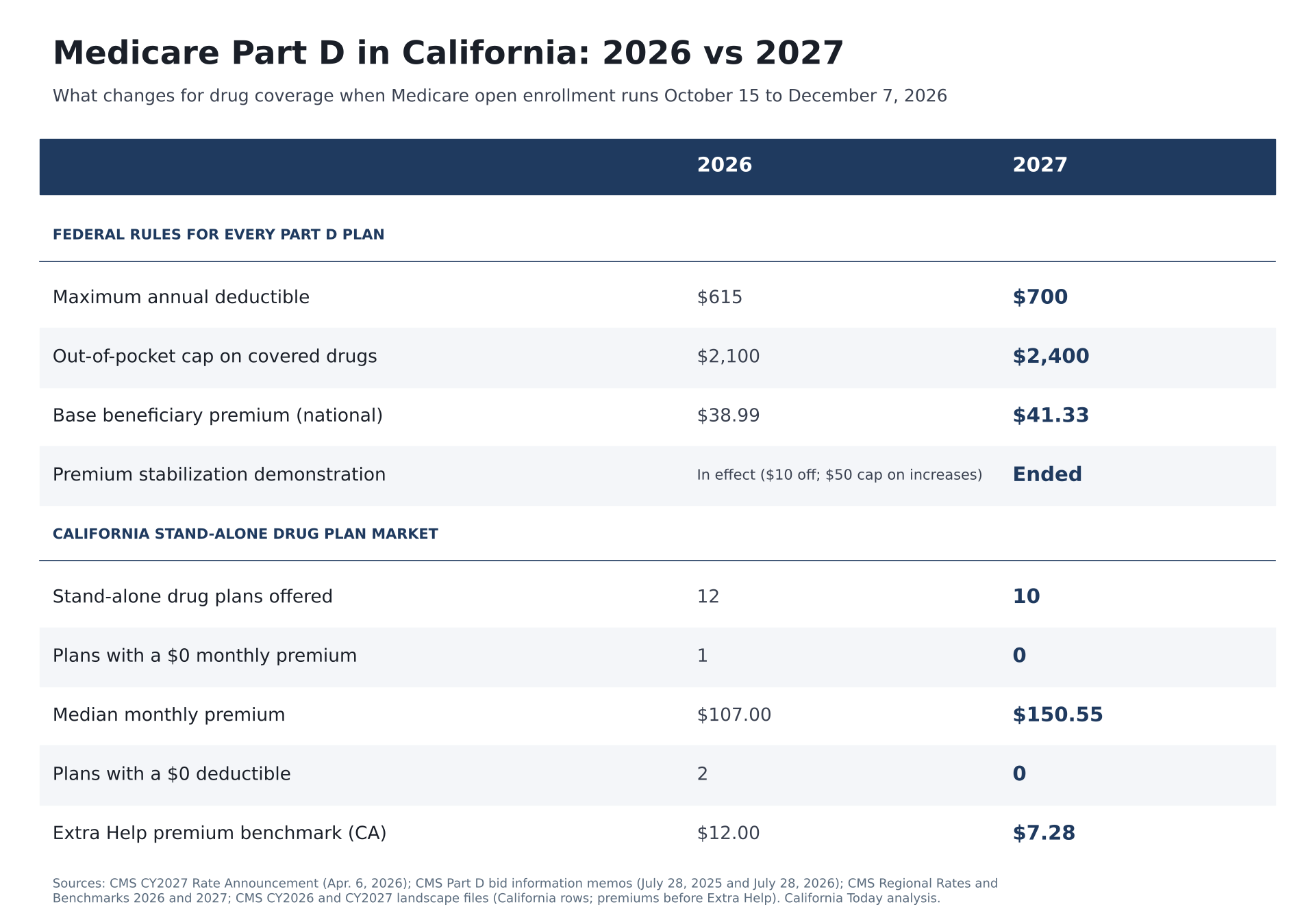 Medicare Part D 2026 vs 2027 comparison for California.