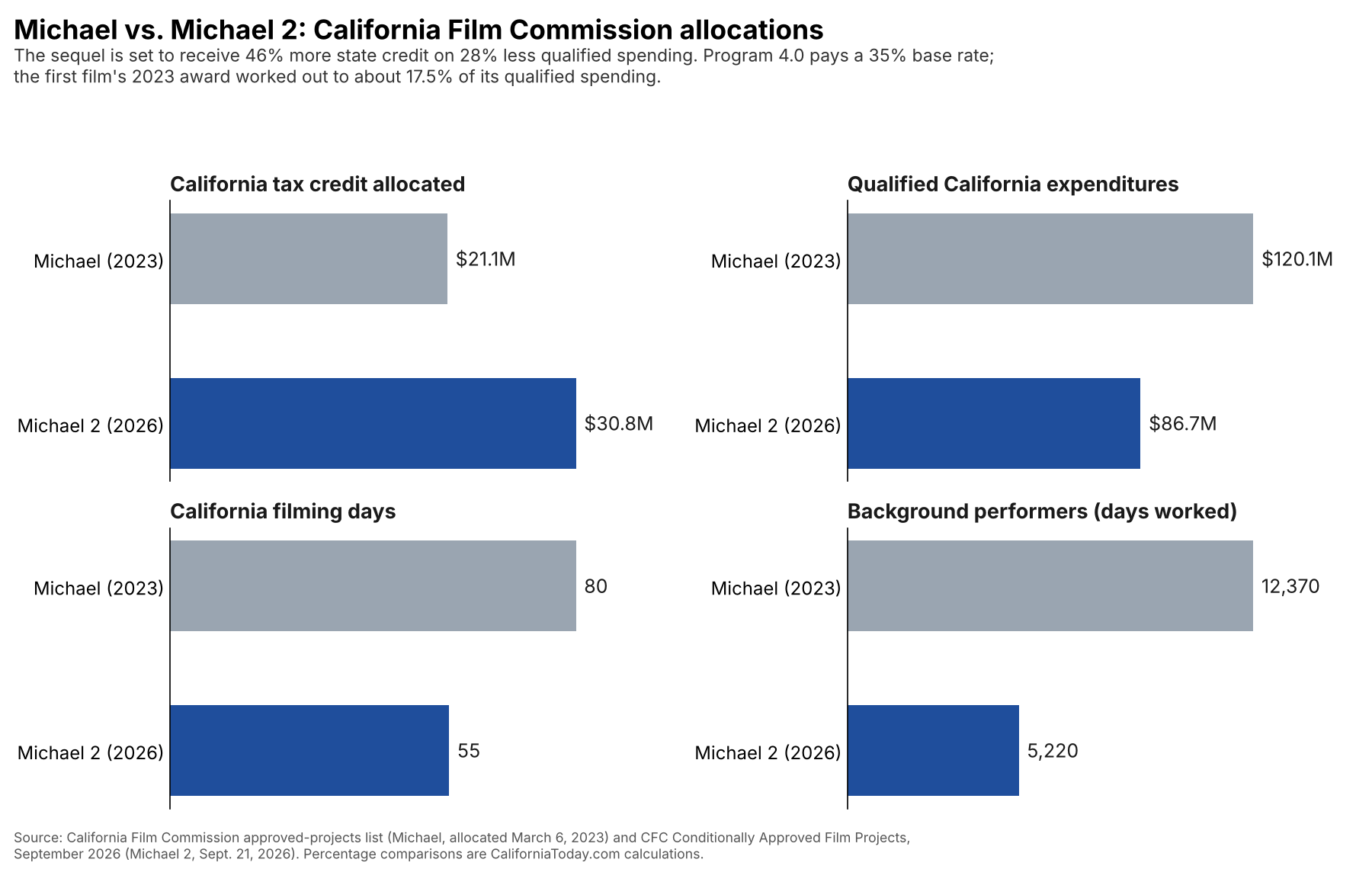 Michael 2 vs. Michael California Film Tax Credit comparison chart, October 2026.