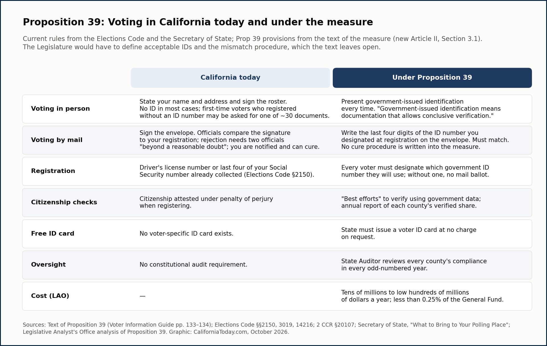Proposition 39 comparison of California voting rules today and under the voter ID measure.