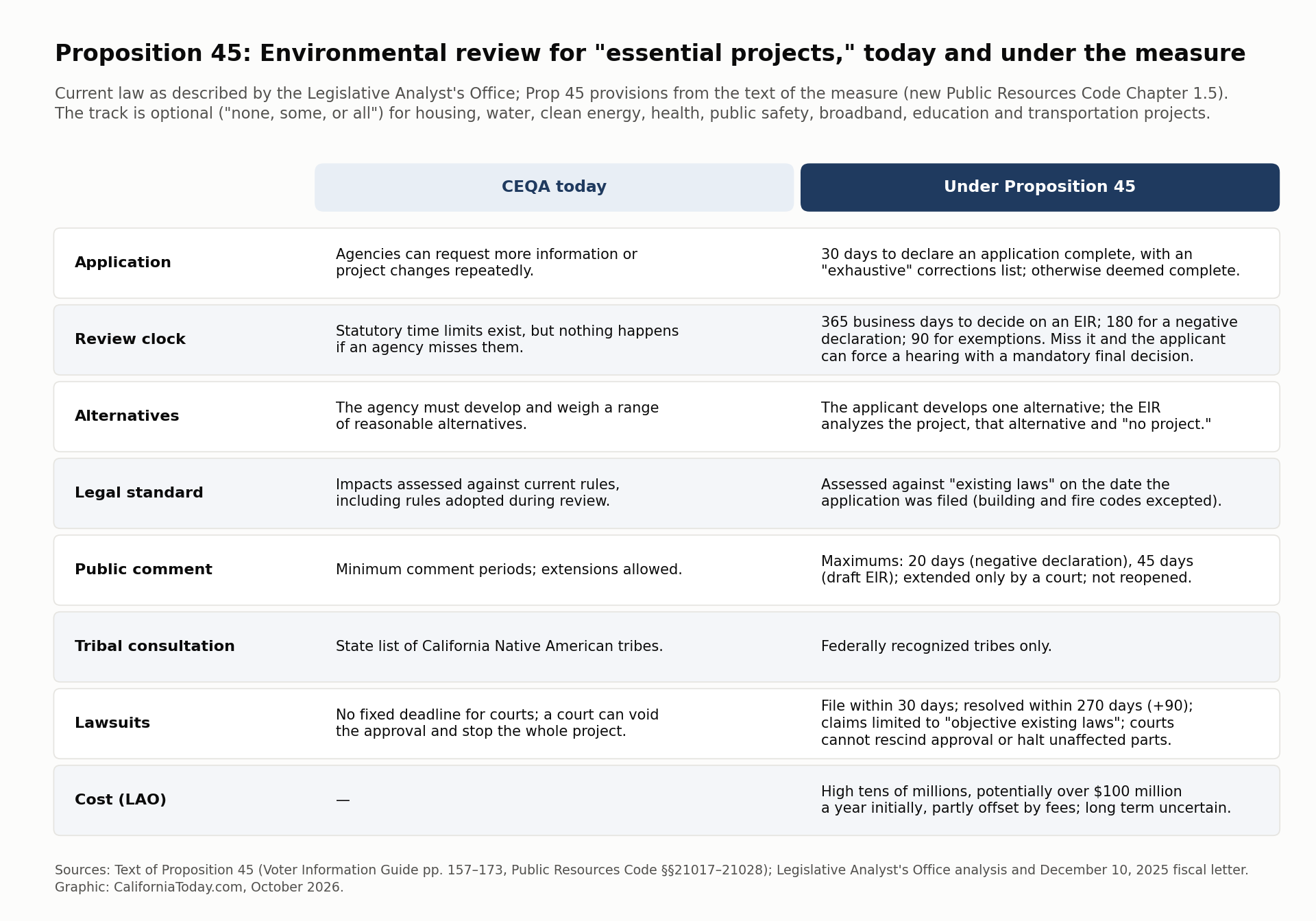 Proposition 45 comparison of CEQA review today and under the measure's fast track.