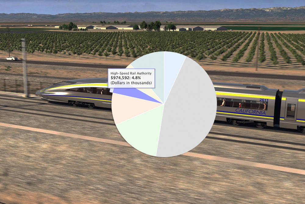California's 2025-26 Transportation Budget slashes $177M from High-Speed Rail amid broader revisions post image
