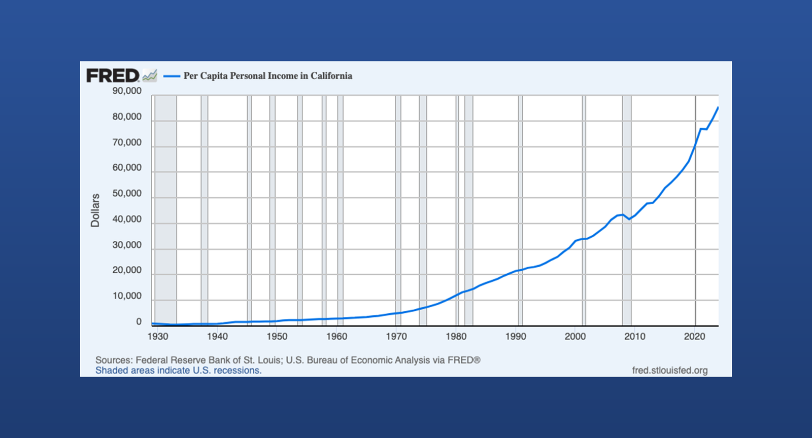 California Per Capita Income: Historical Trends and Data Revisions post image
