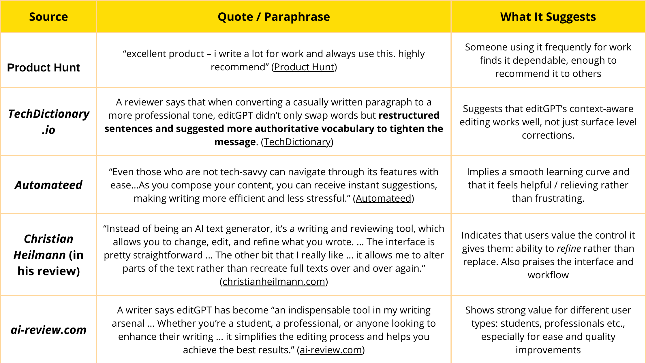 What Users & Reviewers Are Saying About editGPT&nbsp;