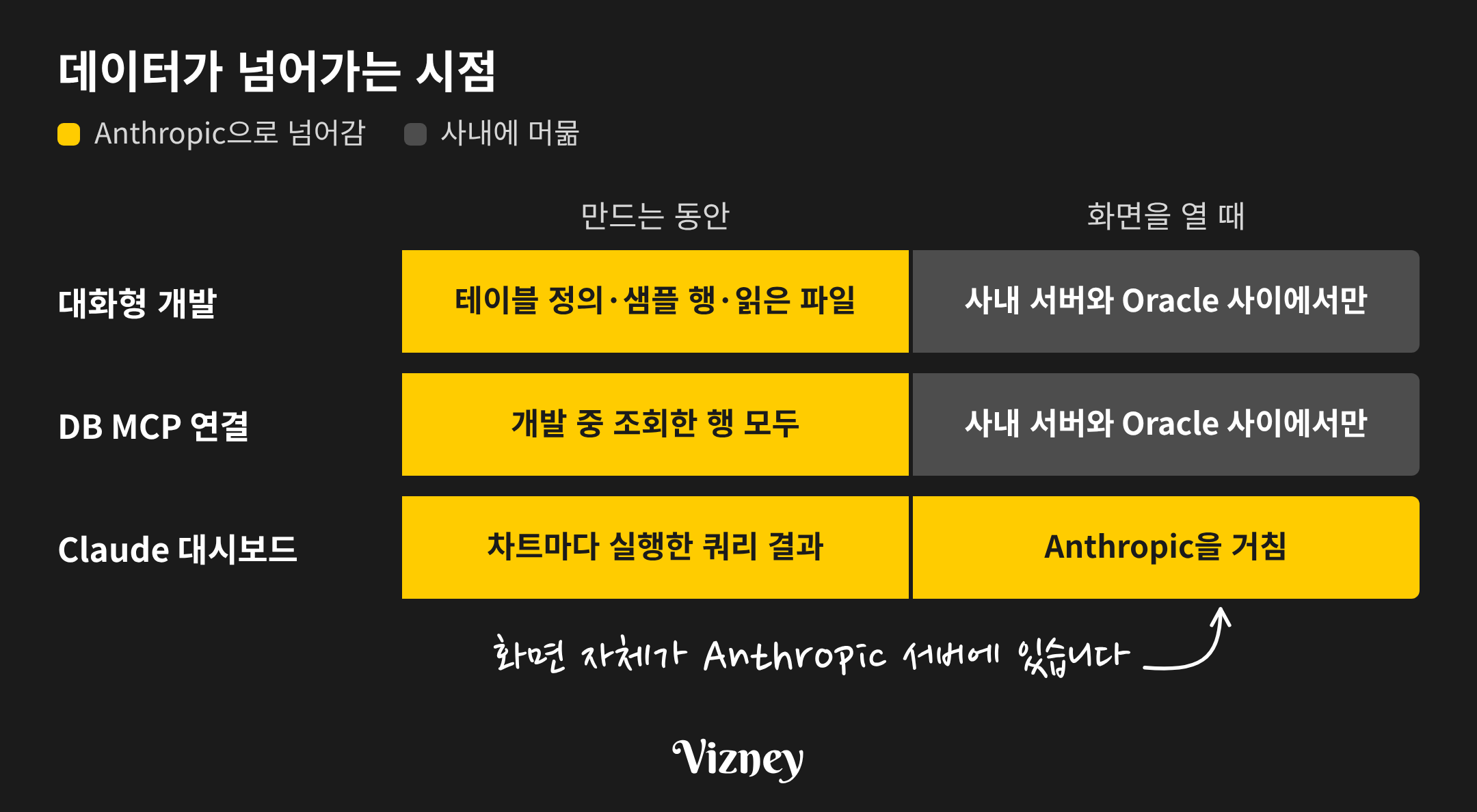 세 방식에서 데이터가 Anthropic으로 넘어가는 시점을 '만드는 동안'과 '화면을 열 때'로 나눠 비교한 그림입니다. 대화형 개발은 만드는 동안 테이블 정의·샘플 행·읽은 파일이 넘어가고, 화면을 열 때는 데이터가 사내 서버와 Oracle 사이에서만 오갑니다. DB MCP 연결은 만드는 동안 조회한 행이 모두 넘어가고, 화면을 열 때는 데이터가 사내에 머뭅니다. Claude 대시보드는 만드는 동안 차트마다 실행한 쿼리 결과가 넘어가고, 화면 자체가 Anthropic 서버에 있어 화면을 열 때도 Anthropic을 거칩니다.