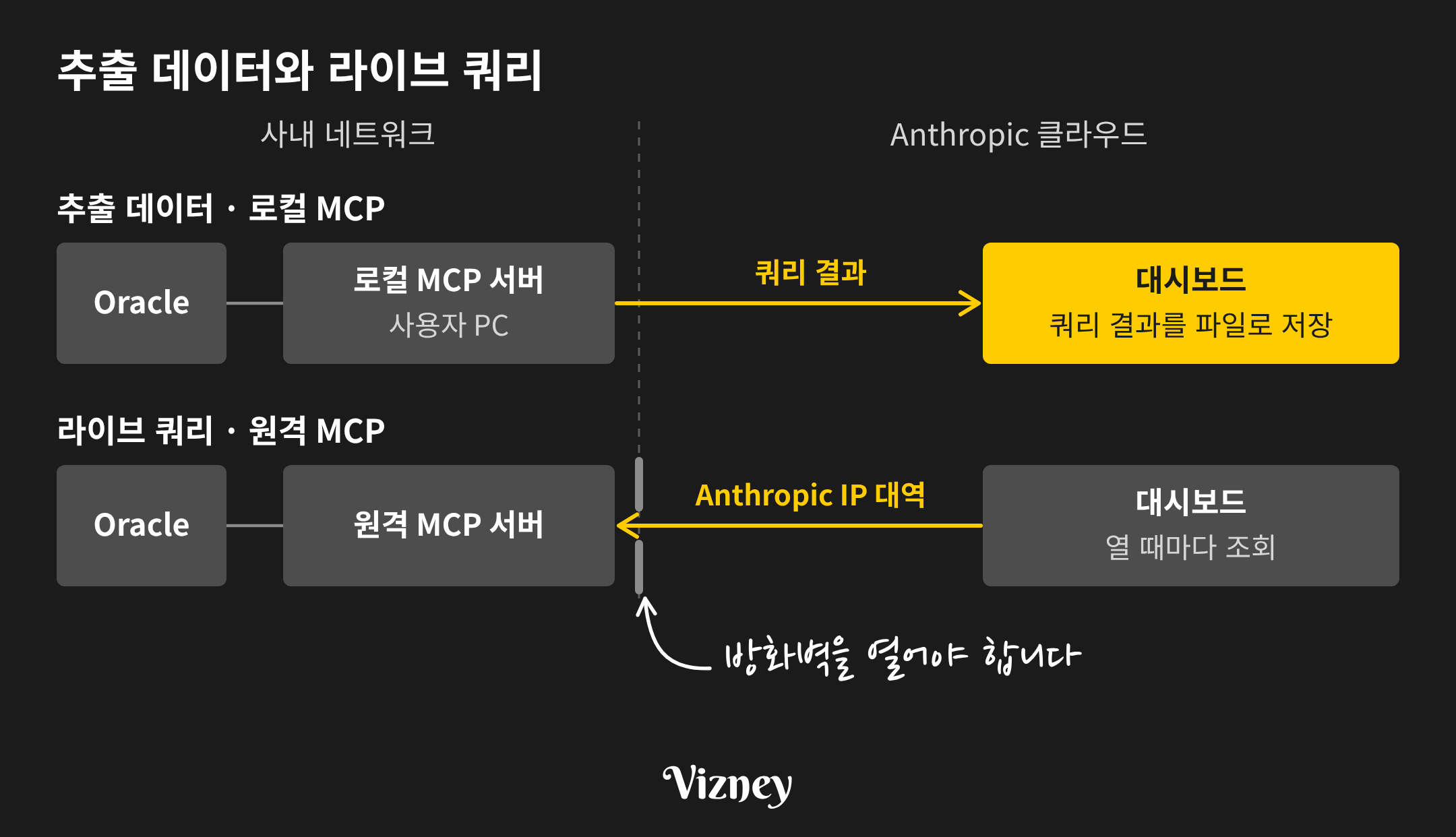 Claude 대시보드의 추출 데이터와 라이브 쿼리 경로를 사내 네트워크와 Anthropic 클라우드로 나눠 그린 그림입니다. 추출 데이터는 사용자 PC의 로컬 MCP 서버가 Oracle을 조회하고, 쿼리 결과가 Anthropic 클라우드의 대시보드에 파일로 저장됩니다. 라이브 쿼리는 대시보드를 열 때마다 Anthropic IP 대역에서 사내 네트워크의 원격 MCP 서버로 접속해 조회하므로, 방화벽을 열어야 합니다.