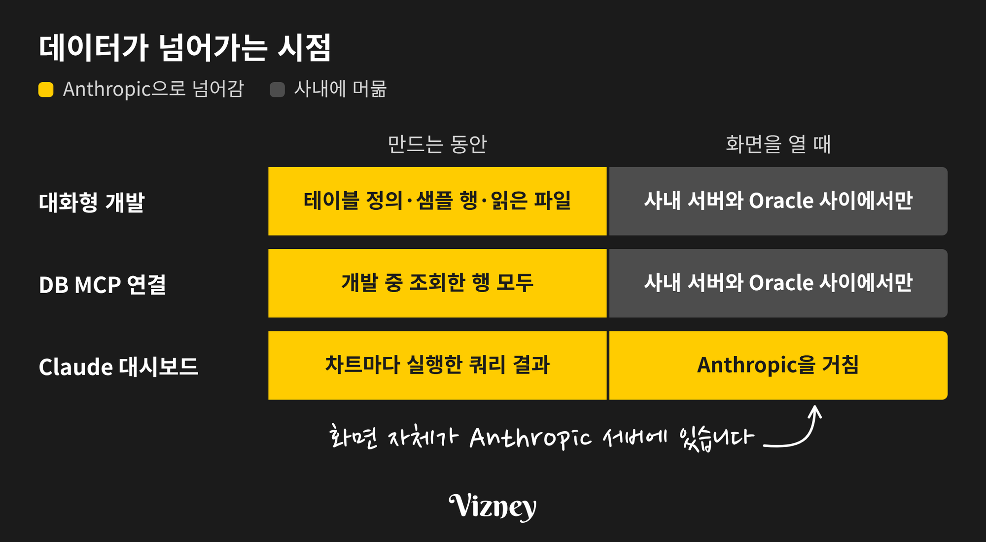 세 방식에서 데이터가 Anthropic으로 넘어가는 시점을 '만드는 동안'과 '화면을 열 때'로 나눠 비교한 그림입니다. 대화형 개발은 만드는 동안 테이블 정의·샘플 행·읽은 파일이 넘어가고, 화면을 열 때는 데이터가 사내 서버와 Oracle 사이에서만 오갑니다. DB MCP 연결은 만드는 동안 조회한 행이 모두 넘어가고, 화면을 열 때는 