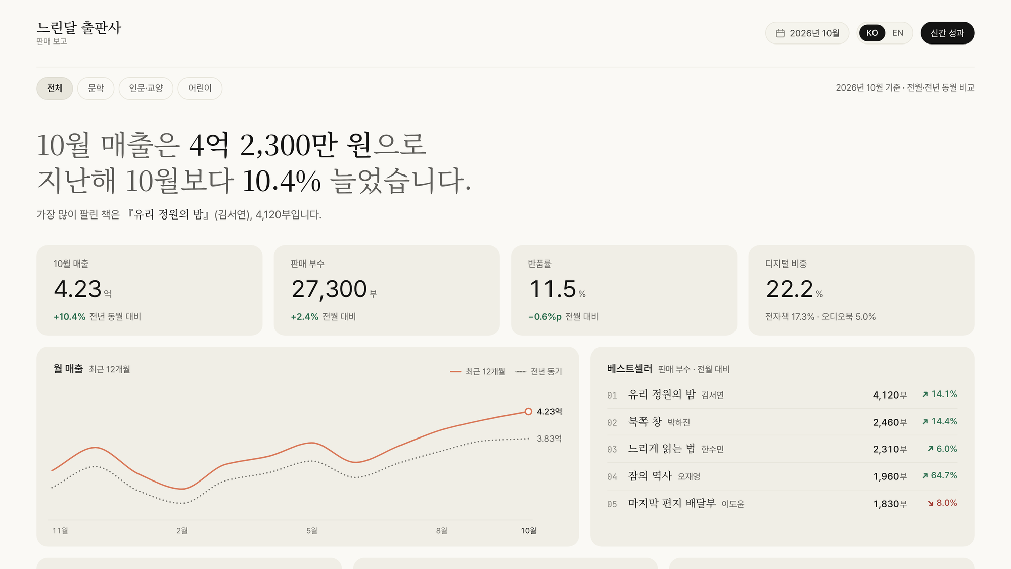 아이보리, 에디토리얼, 고요함 — Anthropic 스타일 대시보드. 세리프 문장과 클레이 매출 곡선, 헤어라인 베스트셀러 목록