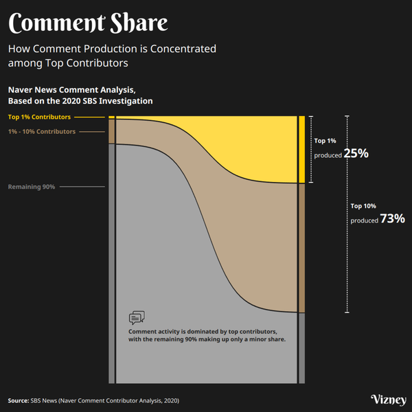 상위 10%가 댓글의 73%를 작성한다
