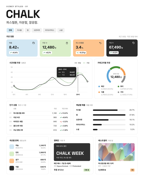 파스텔톤, 차분함, 깔끔함 — Chalk 스타일 대시보드. 흰 바탕의 파스텔 KPI 카드와 가늘고 짙은 차트