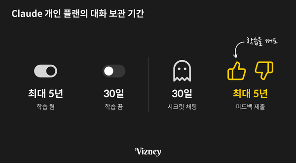 Claude 개인 플랜의 대화 보관 기간을 토글·유령·좋아요·싫어요 아이콘으로 정리한 그림. 학습 켬은 최대 5년, 학습 끔은 30일, 시크릿 채팅은 30일, 피드백 제출은 학습을 꺼도 최대 5년.