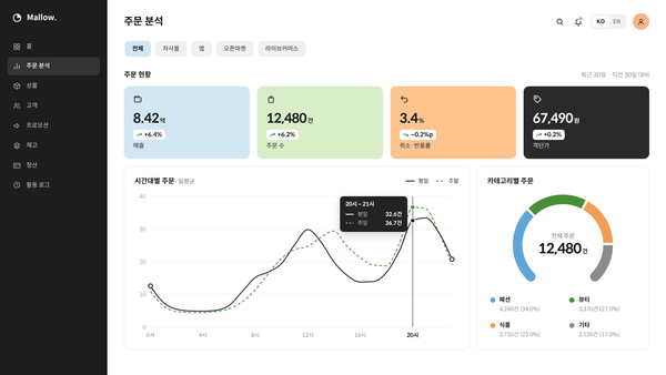 Chalk — 다크 사이드바와 파스텔 KPI 카드의 대시보드 스타일