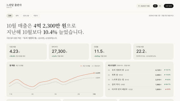아이보리, 에디토리얼, 고요함 — Anthropic 스타일 대시보드. 세리프 문장과 클레이 매출 곡선, 헤어라인 베스트셀러 목록