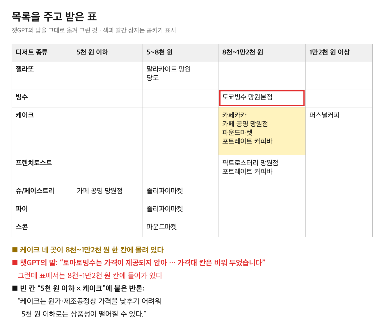 챗GPT가 답한 가격대와 디저트 종류 표