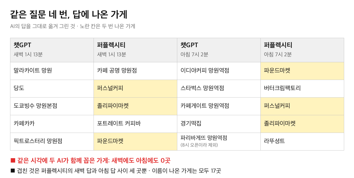 네 번의 답에 나온 가게 이름을 나란히 놓은 표