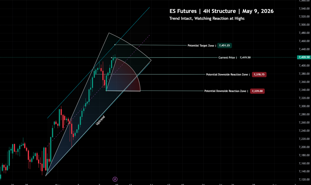 S&P 500 Market Conditions | May 9, 2026