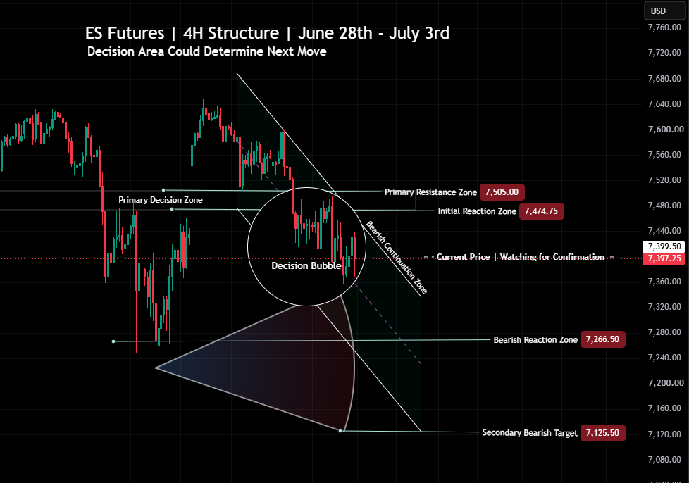 S&P 500 Market Conditions | June 28th - July 3rd