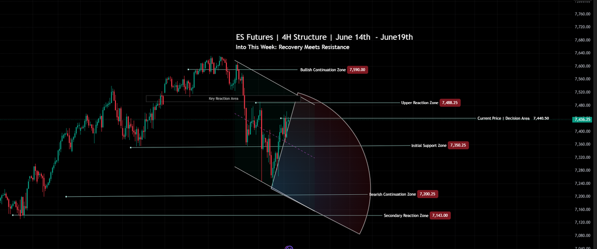 S&P 500 Market Conditions | June 14th – June 19, 2026