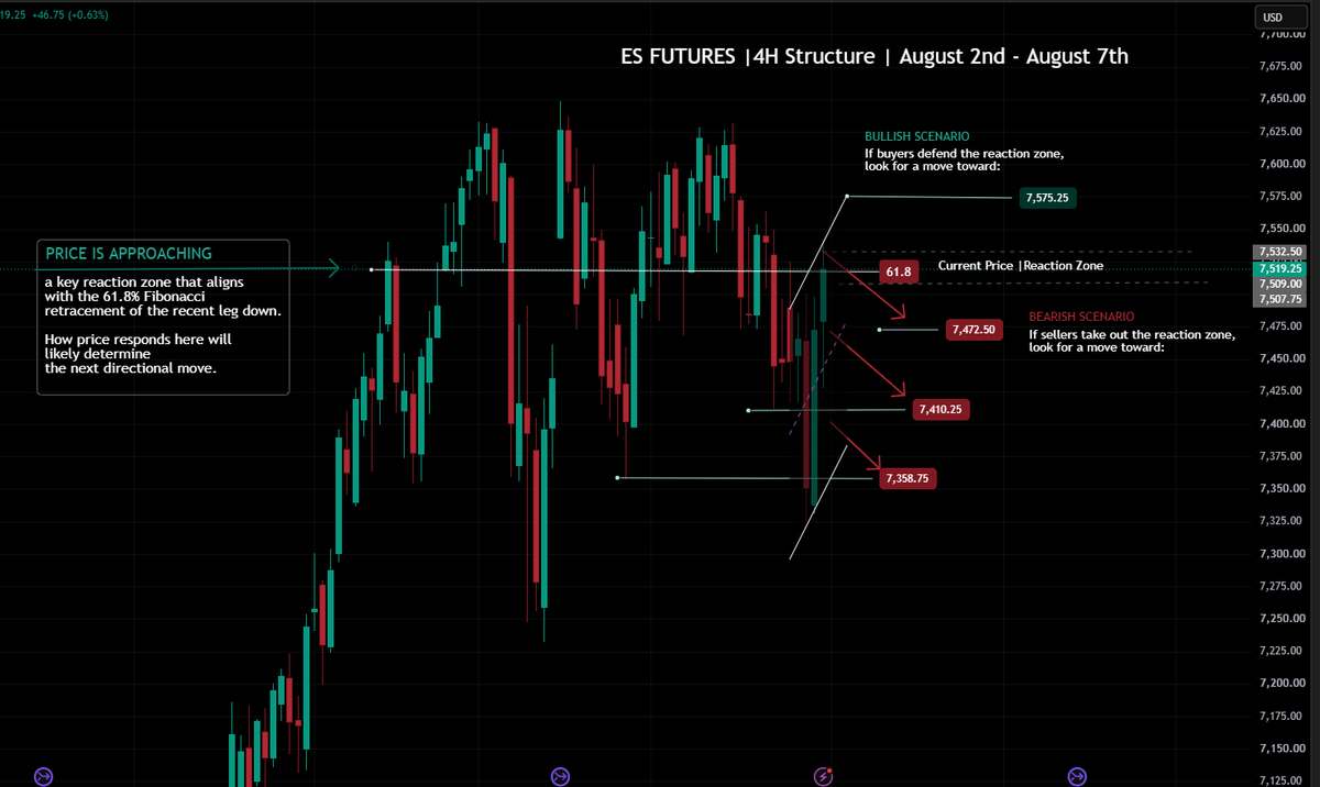 S&P Market Conditions | August 2nd - August 7th