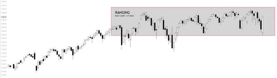 S&P 500 Market Conditions  | February 7, 2026