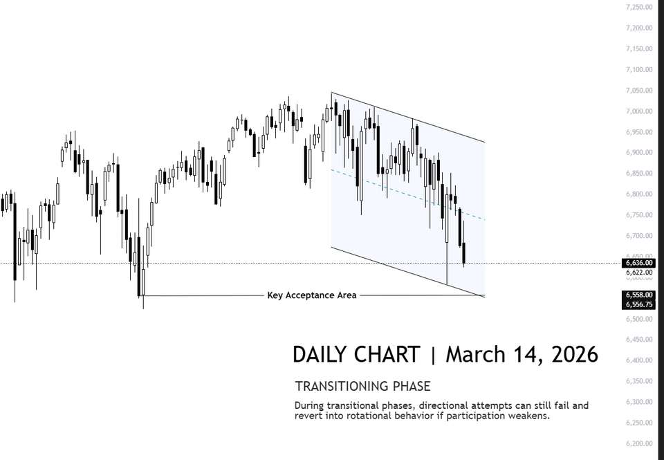 S & P 500 Market Conditions | March 14, 2026