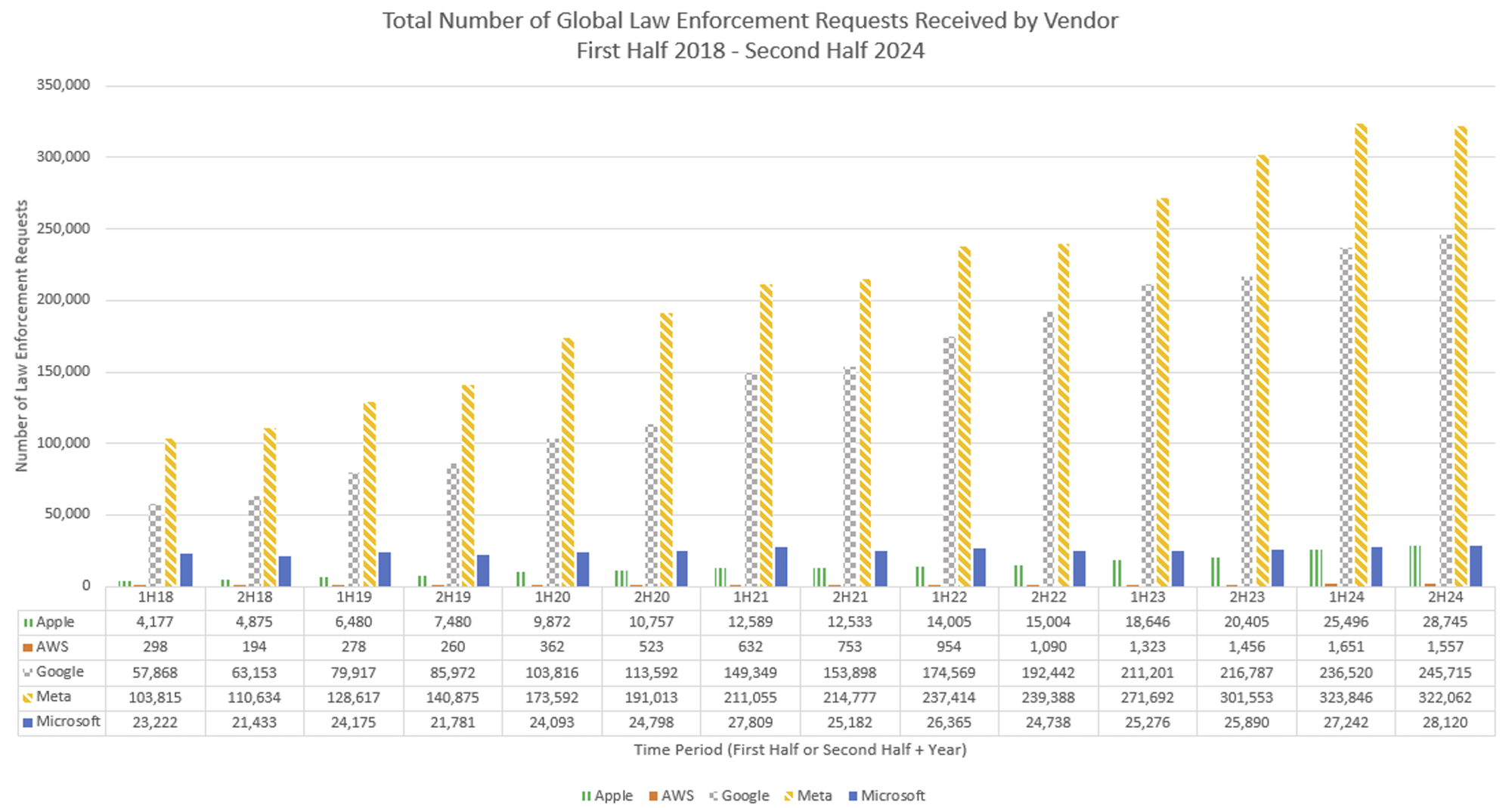 Source: Aggregate transparency reports, 2018–2024