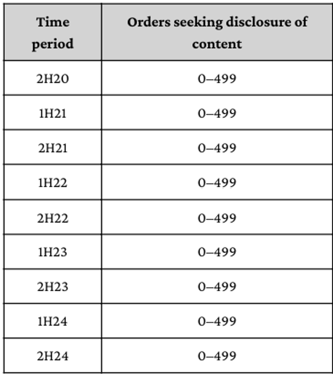 Source: Microsoft Corporate Transparency Reports, 2020–2024