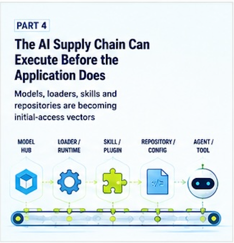 The AI Supply Chain Can Execute Before the Application Does