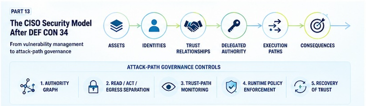 Part 13 — The CISO Security Model After DEF CON 34