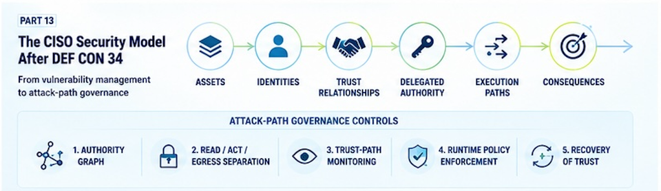 Part 13 — The CISO Security Model After DEF CON 34