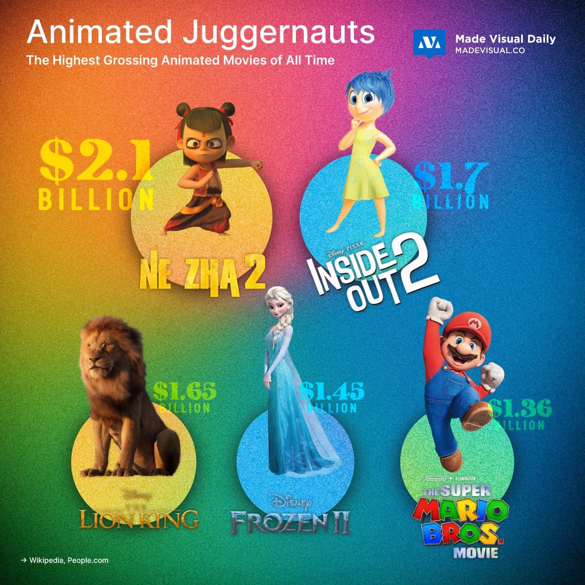 Highest-Grossing Animated Films